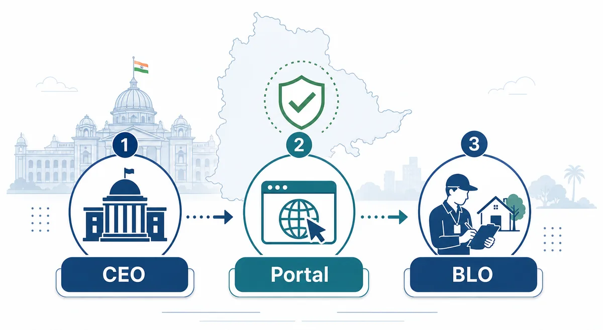 Telangana SIR enumeration form source flow with CEO Portal and BLO checks